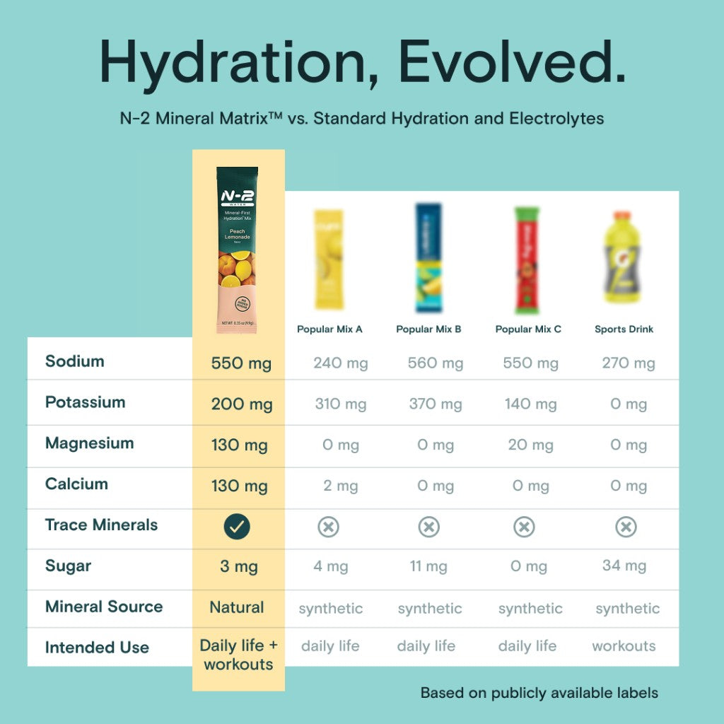 Hydration, Evolved. N-2 Mineral Matrix™ vs. standard hydration products: comparing sodium, potassium, magnesium, calcium, trace minerals, sugar, mineral source, and intended use.